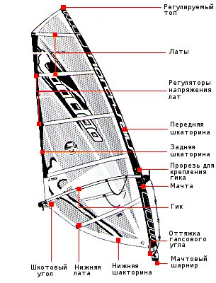 Виды шарниров для виндсерфинга